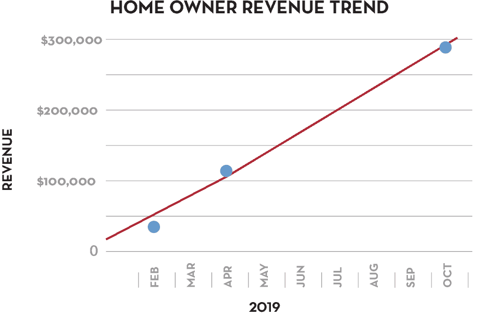 Fernandina-Beach-Revenue-Trend